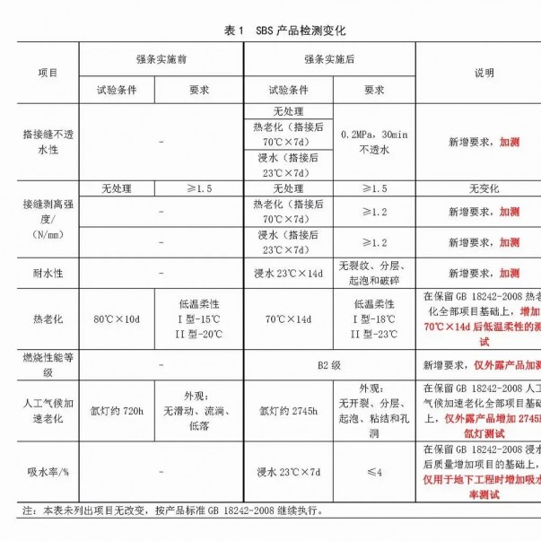 強(qiáng)條實(shí)施后，防水材料檢測認(rèn)證要求有哪些變化？